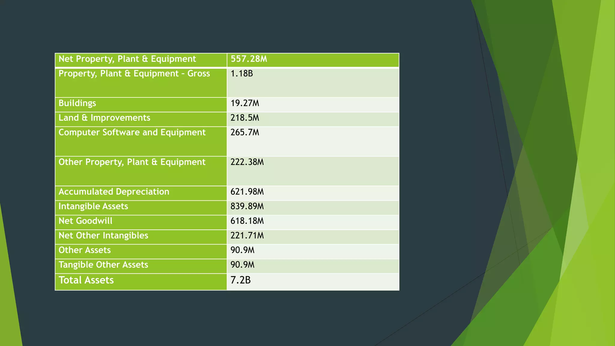 Net Property, Plant & Equipment 557.28M
Property, Plant & Equipment – Gross 1.18B
Buildings 19.27M
Land & Improvements 218.5M
Computer Software and Equipment 265.7M
Other Property, Plant & Equipment 222.38M
Accumulated Depreciation 621.98M
Intangible Assets 839.89M
Net Goodwill 618.18M
Net Other Intangibles 221.71M
Other Assets 90.9M
Tangible Other Assets 90.9M
Total Assets 7.2B
 