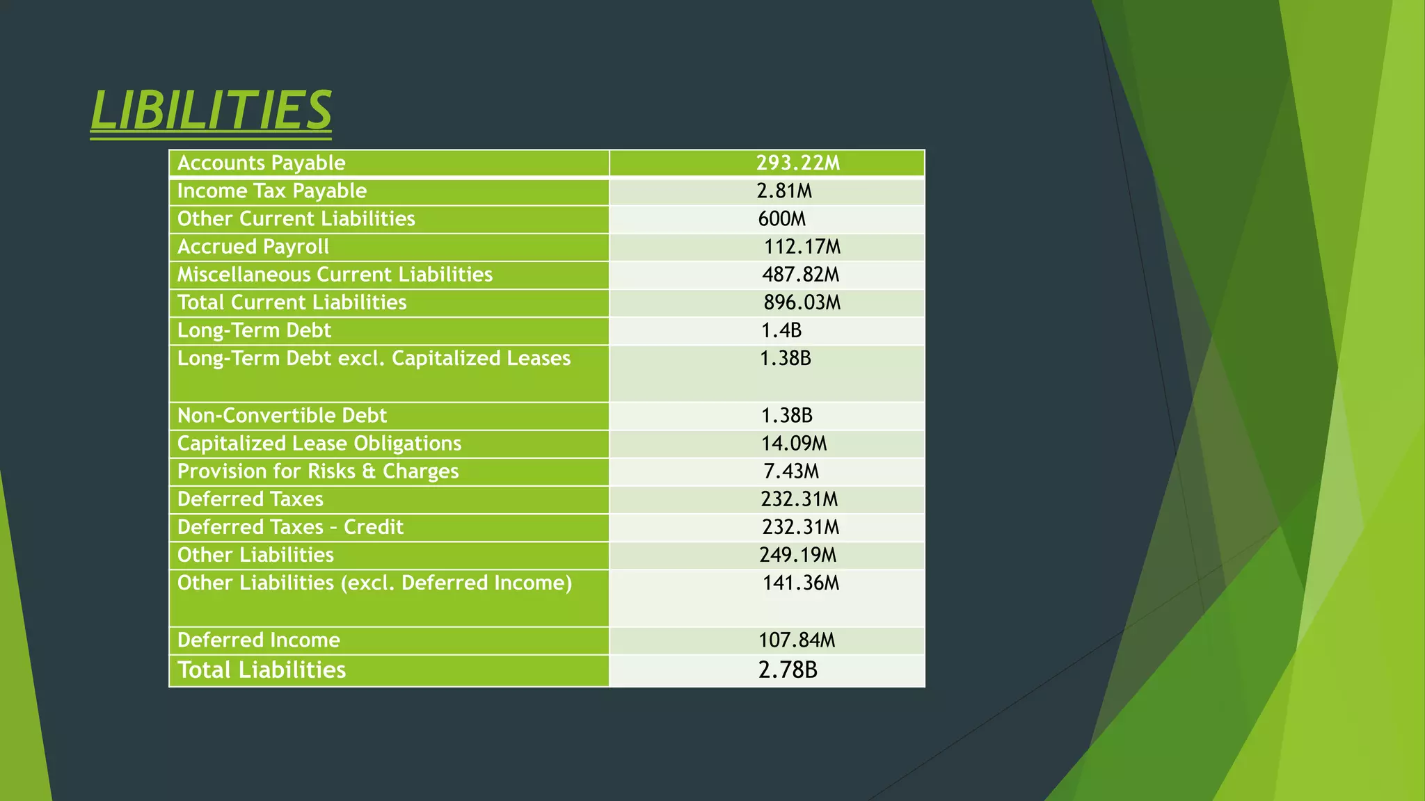 LIBILITIES
Accounts Payable 293.22M
Income Tax Payable 2.81M
Other Current Liabilities 600M
Accrued Payroll 112.17M
Miscellaneous Current Liabilities 487.82M
Total Current Liabilities 896.03M
Long-Term Debt 1.4B
Long-Term Debt excl. Capitalized Leases 1.38B
Non-Convertible Debt 1.38B
Capitalized Lease Obligations 14.09M
Provision for Risks & Charges 7.43M
Deferred Taxes 232.31M
Deferred Taxes – Credit 232.31M
Other Liabilities 249.19M
Other Liabilities (excl. Deferred Income) 141.36M
Deferred Income 107.84M
Total Liabilities 2.78B
 
