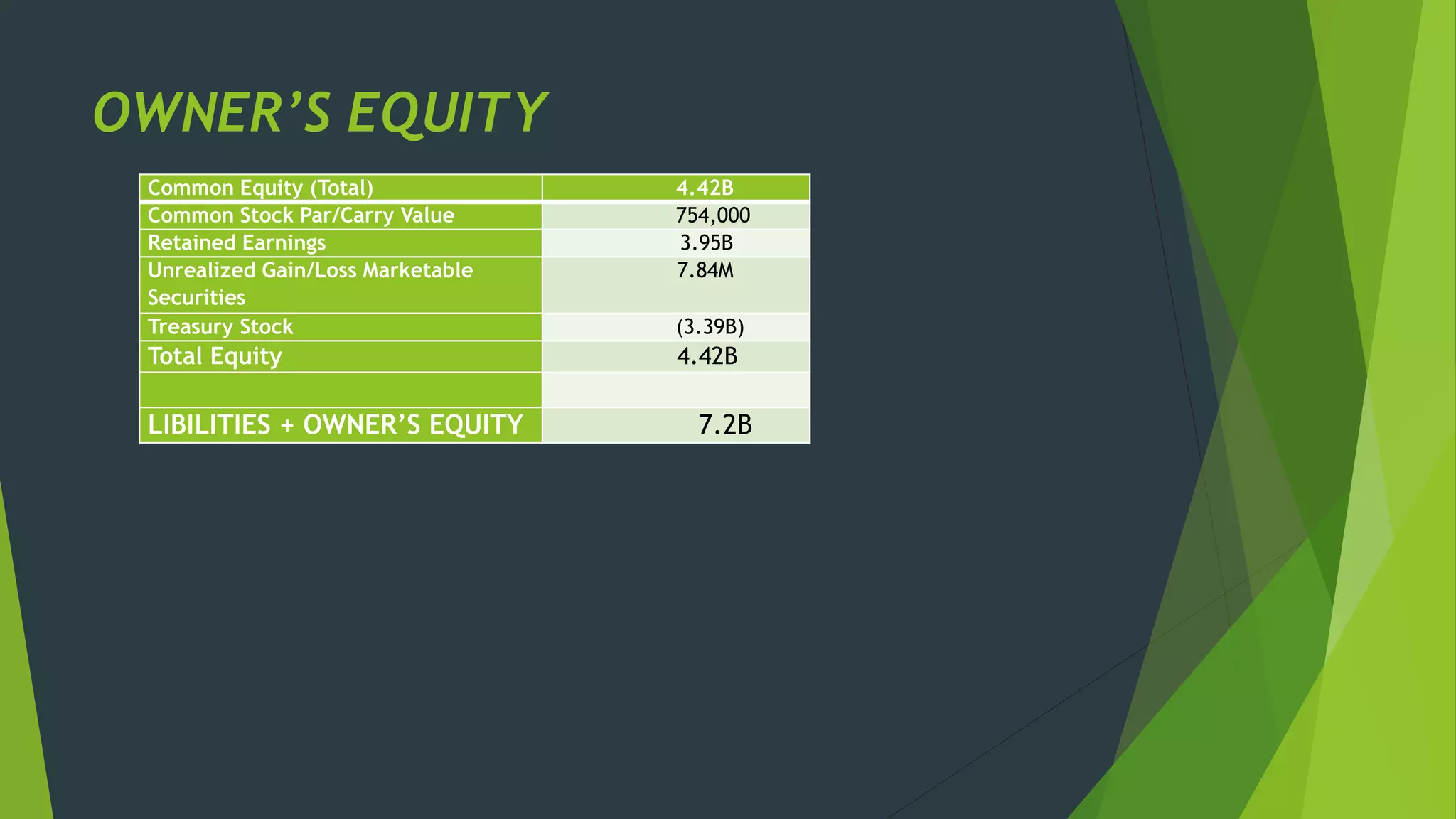 OWNER’S EQUITY
Common Equity (Total) 4.42B
Common Stock Par/Carry Value 754,000
Retained Earnings 3.95B
Unrealized Gain/Loss Marketable
Securities
7.84M
Treasury Stock (3.39B)
Total Equity 4.42B
LIBILITIES + OWNER’S EQUITY 7.2B
 