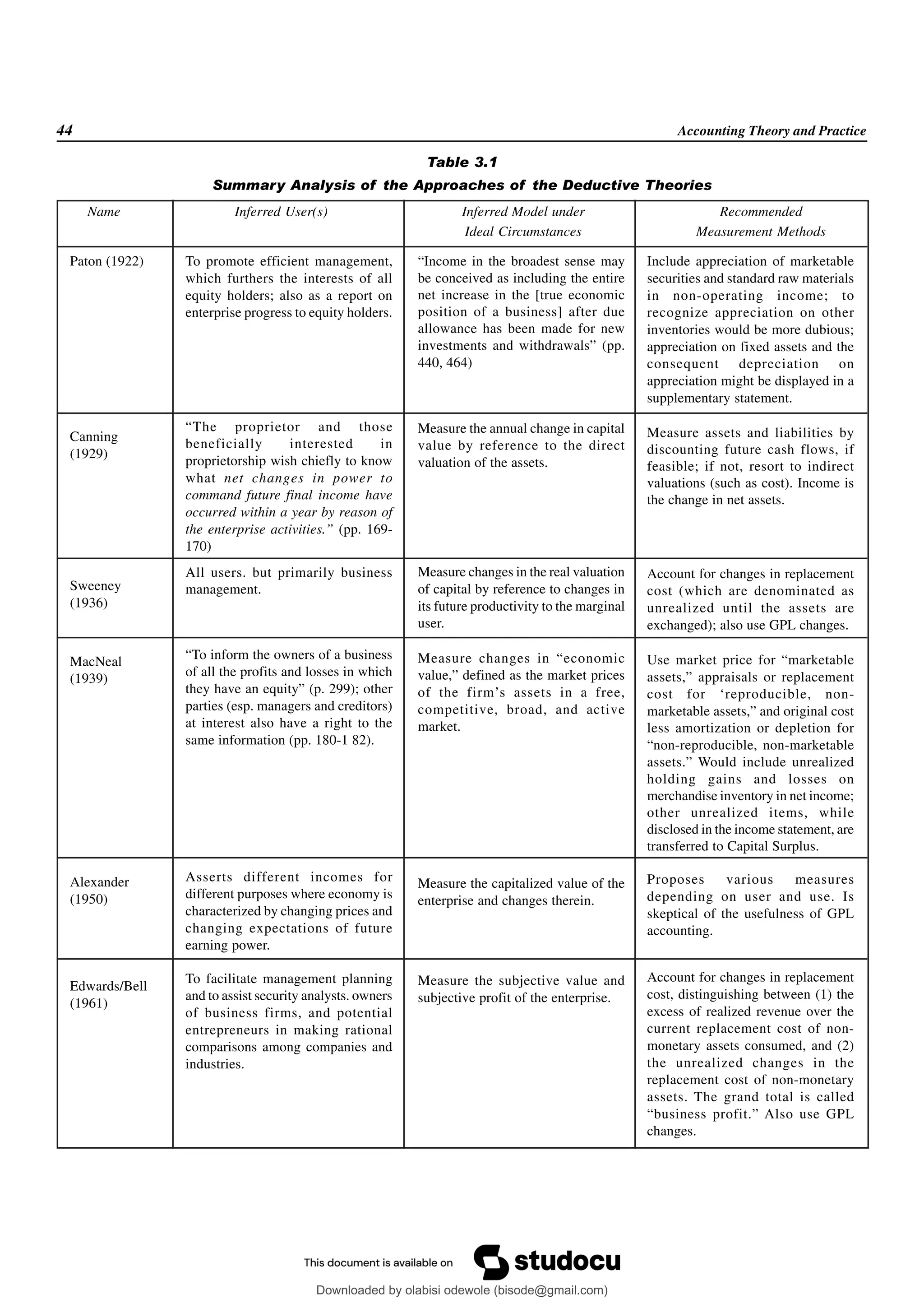 44 Accounting Theory and Practice
Table 3.1
Summary Analysis of the Approaches of the Deductive Theories
Name Inferred User(s) Inferred Model under Recommended
Ideal Circumstances Measurement Methods
To promote efficient management,
which furthers the interests of all
equity holders; also as a report on
enterprise progress to equity holders.
“The proprietor and those
beneficially interested in
proprietorship wish chiefly to know
what net changes in power to
command future final income have
occurred within a year by reason of
the enterprise activities.” (pp. 169-
170)
All users. but primarily business
management.
“To inform the owners of a business
of all the profits and losses in which
they have an equity” (p. 299); other
parties (esp. managers and creditors)
at interest also have a right to the
same information (pp. 180-1 82).
Asserts different incomes for
different purposes where economy is
characterized by changing prices and
changing expectations of future
earning power.
To facilitate management planning
and to assist security analysts. owners
of business firms, and potential
entrepreneurs in making rational
comparisons among companies and
industries.
“Income in the broadest sense may
be conceived as including the entire
net increase in the [true economic
position of a business] after due
allowance has been made for new
investments and withdrawals” (pp.
440, 464)
Measure the annual change in capital
value by reference to the direct
valuation of the assets.
Measure changes in the real valuation
of capital by reference to changes in
its future productivity to the marginal
user.
Measure changes in “economic
value,” defined as the market prices
of the firm’s assets in a free,
competitive, broad, and active
market.
Measure the capitalized value of the
enterprise and changes therein.
Measure the subjective value and
subjective profit of the enterprise.
Include appreciation of marketable
securities and standard raw materials
in non-operating income; to
recognize appreciation on other
inventories would be more dubious;
appreciation on fixed assets and the
consequent depreciation on
appreciation might be displayed in a
supplementary statement.
Measure assets and liabilities by
discounting future cash flows, if
feasible; if not, resort to indirect
valuations (such as cost). Income is
the change in net assets.
Account for changes in replacement
cost (which are denominated as
unrealized until the assets are
exchanged); also use GPL changes.
Use market price for “marketable
assets,” appraisals or replacement
cost for ‘reproducible, non-
marketable assets,” and original cost
less amortization or depletion for
“non-reproducible, non-marketable
assets.” Would include unrealized
holding gains and losses on
merchandise inventory in net income;
other unrealized items, while
disclosed in the income statement, are
transferred to Capital Surplus.
Proposes various measures
depending on user and use. Is
skeptical of the usefulness of GPL
accounting.
Account for changes in replacement
cost, distinguishing between (1) the
excess of realized revenue over the
current replacement cost of non-
monetary assets consumed, and (2)
the unrealized changes in the
replacement cost of non-monetary
assets. The grand total is called
“business profit.” Also use GPL
changes.
Paton (1922)
Canning
(1929)
Sweeney
(1936)
MacNeal
(1939)
Alexander
(1950)
Edwards/Bell
(1961)
Downloaded by olabisi odewole (bisode@gmail.com)
lOMoARcPSD|51433299
 