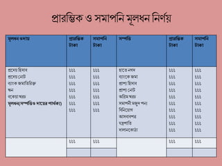 প্রারম্ভিক ও সমাপম্ভি মূলধি ম্ভির্ণয়
মূলধন ওদায় প্রারম্ভিক
টাকা
সমাপম্ভন
টাকা
সম্পম্ভি প্রারম্ভিক
টাকা
সমাপম্ভন
টাকা
প্রদেয়ম্ভিসাব
প্রদেয়নিাট
ব্াাংক জমাম্ভতম্ভরক্ত
ঋি
বদকয়াখরচ
মূলধন(সম্পম্ভিও দায়য়র পার্থকয)
৳৳৳
৳৳৳
৳৳৳
৳৳৳
৳৳৳
৳৳৳
৳৳৳
৳৳৳
৳৳৳
৳৳৳
৳৳৳
৳৳৳
৳৳৳
৳৳৳
িাদতিগে
ব্াাংদক জমা
প্রাপ্ ম্ভিসাব
প্রাপ্ নিাট
অম্ভিম খরচ
সমাপিী মজুে পি্
ম্ভবম্ভিদয়াগ
আসবাবপত্র
যন্ত্রপাম্ভত
োলািদকাঠা
৳৳৳
৳৳৳
৳৳৳
৳৳৳
৳৳৳
৳৳৳
৳৳৳
৳৳৳
৳৳৳
৳৳৳
৳৳৳
৳৳৳
৳৳৳
৳৳৳
৳৳৳
৳৳৳
৳৳৳
৳৳৳
৳৳৳
৳৳৳
৳৳৳ ৳৳৳ ৳৳৳ ৳৳৳
 
