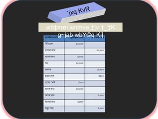 সম্পম্ভিওদায় প্রারম্ভিকজের সমাপনীজের
ম্ভবম্ভিদয়াগ ১০,০০০
োলািদকাঠা ২০,০০০
আসবাবপত্র ৫,০০০
ঋি ১০,০০০
ঋিপত্র ১২,০০০
িাদতিগে ৩৪০০
প্রদেয়নিাট ১২০০
ব্াাংকজমা ২০,০০০
অম্ভিমখরচ ৩,০০০
বদকয়াআয় ৪,৫০০
মজুে পি্ ২,০০০
wb‡¤œi wnmve¸‡jv †_‡K
g~jab wbY©q Ki|
 