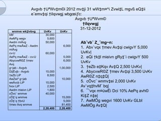Avgvb †UªWv‡m©i 2012 mv‡ji 31 wW‡m¤^i Zvwi‡L mgvß eQ‡ii
e¨emv‡qi †iIqvwgj wbgœiƒc:
Avgvb †UªWvm©
†iIqvwgj
31-12-2012
wnmve wk‡ivbvg UvKv UvKv
bM` 30,000
AwMªg wegv 5,600
Awdm miÄvg 50,000
AePq mwÂwZ - Awdm
miÄvg
6,000
cv›U 60,000
AePq mwÂwZ - cv›U 5,000
AbycvwR©Z †mev
Avq
6,000
g~jab - Avgvb 1,00,000
D‡Ëvjb - Avgvb 15,000
†eZb LiP 8,500
AwZwi³ g~jab 10,000
weÁvcb LiP 15,000
fvov LiP 2,500
Awdm mieivn LiP 1,800
cÖvc¨ wnmve 40,000
cÖ‡`q wnmve 15,000
cÖ‡`q †bvU 5,000
†mev Avq wnmve 81,400
2,28,400 2,28,400
Ab¨vb¨ Z_¨mg~n:
1. Abv`vqx †mev Av‡qi cwigvY 5,000
UvKv|
2. eQi †k‡l mieivn gRy‡`i cwigvY 500
UvKv
3. †eZb e‡Kqv Av‡Q 2,500 UvKv|
4. AbycvwR©Z †mev Av‡qi 3,500 UvKv
AwR©Z n‡q‡Q|
5. cÖvc¨ wnmv‡ei 2,000 UvKv
Av`vq‡hvM¨ bq|
6. ¯’vqx m¤úwËi Dci 10% AePq avh©
Ki‡Z n‡e|
7. AwMÖg wegvi 1600 UvKv GLbI
AwMÖg Av‡Q|
 