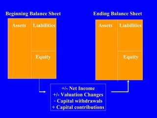 Beginning Balance Sheet                Ending Balance Sheet

  Assets   Liabilities                   Assets   Liabilities




            Equity                                 Equity




                         +/- Net Income
                     +/- Valuation Changes
                      - Capital withdrawals
                     + Capital contributions
 