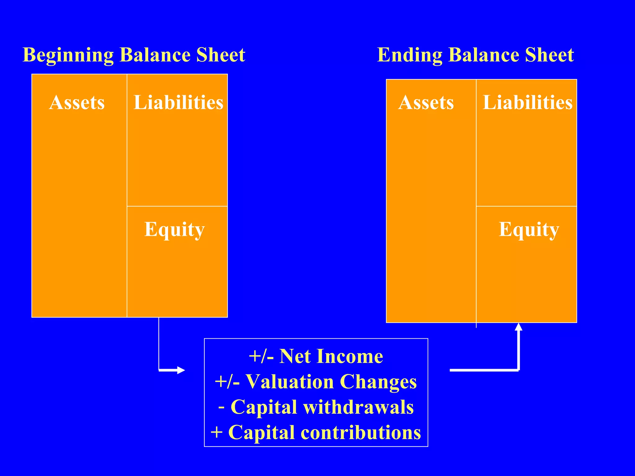 Beginning Balance Sheet
Assets

Liabilities

Ending Balance Sheet
Assets

Equity

Liabilities

Equity

+/- Net Income
+/- Valuation Changes
- Capital withdrawals
+ Capital contributions

 