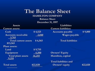 TThhee BBaallaannccee SShheeeett 
HHAAMMIILLTTOONN CCOOMMPPAANNYY 
BBaallaannccee SShheeeett 
DDeecceemmbbeerr 3311,, 11999977 
AAsssseettss LLiiaabbiilliittiieess 
CCuurrrreenntt aasssseettss:: CCuurrrreenntt lliiaabbiilliittiieess:: 
CCaasshh $$ 44,,552255 AAccccoouunnttss ppaayyaabbllee $$ 99,,880000 
AAccccoouunnttss rreecceeiivvaabbllee 22,,004400 WWaaggeess ppaayyaabbllee 
33,,776655 
TToottaall ccuurrrreenntt aasssseettss $$ 66,,556655 TToottaall lliiaabbiilliittiieess 
$$1133,,556655 
PPllaanntt aasssseettss:: 
LLaanndd $$ 99,,775555 
EEqquuiippmmeenntt 66,,550000 OOwwnneerrss’’ EEqquuiittyy 
TToottaall ppllaanntt aasssseettss 1166,,225555 HHaammiillttoonn,, ccaappiittaall 
99,,225555 
TToottaall lliiaabbiilliittiieess aanndd 
TToottaall aasssseettss $$2222,,882200 OOwwnneerrss’’ eeqquuiittyy $$2222,,882200 
========================== 
========================== 
 