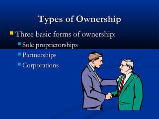 TTyyppeess ooff OOwwnneerrsshhiipp 
 TThhrreeee bbaassiicc ffoorrmmss ooff oowwnneerrsshhiipp:: 
 SSoollee pprroopprriieettoorrsshhiippss 
 PPaarrttnneerrsshhiippss 
 CCoorrppoorraattiioonnss 
 