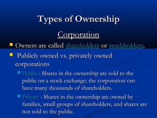 TTyyppeess ooff OOwwnneerrsshhiipp 
CCoorrppoorraattiioonn 
 OOwwnneerrss aarree ccaalllleedd sshhaarreehhoollddeerrss oorr ssttoocckkhhoollddeerrss.. 
 PPuubblliiccllyy oowwnneedd vvss.. pprriivvaatteellyy oowwnneedd 
ccoorrppoorraattiioonnss 
 PPuubblliicc -- SShhaarreess iinn tthhee oowwnneerrsshhiipp aarree ssoolldd ttoo tthhee 
ppuubblliicc oonn aa ssttoocckk eexxcchhaannggee;; tthhee ccoorrppoorraattiioonn ccaann 
hhaavvee mmaannyy tthhoouussaannddss ooff sshhaarreehhoollddeerrss.. 
 PPrriivvaattee -- SShhaarreess iinn tthhee oowwnneerrsshhiipp aarree oowwnneedd bbyy 
ffaammiilliieess,, ssmmaallll ggrroouuppss ooff sshhaarreehhoollddeerrss,, aanndd sshhaarreess aarree 
nnoott ssoolldd ttoo tthhee ppuubblliicc.. 
 