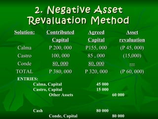 2. Negative Asset Revaluation Method ENTRIES: Calma, Capital 45 000 Castro, Capital 15 000 Other Assets 60 000 Cash 80 000 Conde, Capital 80 000 Solution: Contributed Capital Agreed Capital Asset revaluation Calma P 200, 000 P155, 000 (P 45, 000) Castro 100, 000 85 , 000 (15,000) Conde 80, 000 80, 000 --- TOTAL P 380, 000 P 320, 000 (P 60, 000) 