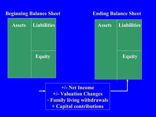 Assets Liabilities
Equity
Assets Liabilities
Equity
+/- Net Income
+/- Valuation Changes
- Family living withdrawals
+ Capital contributions
Beginning Balance Sheet Ending Balance Sheet
 