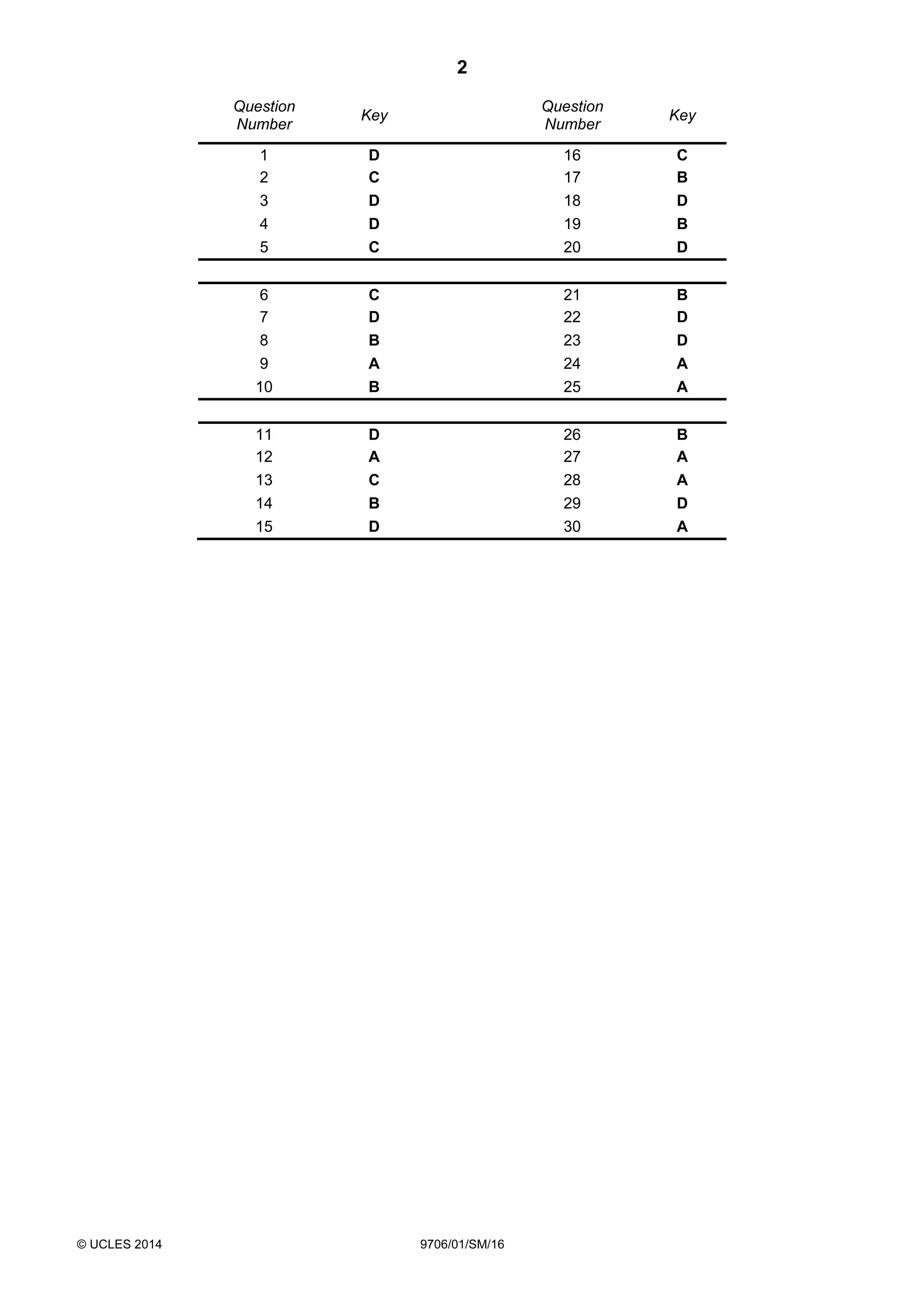 2
© UCLES 2014 9706/01/SM/16
Question
Number
Key
Question
Number
Key
1 D 16 C
2 C 17 B
3 D 18 D
4 D 19 B
5 C 20 D
6 C 21 B
7 D 22 D
8 B 23 D
9 A 24 A
10 B 25 A
11 D 26 B
12 A 27 A
13 C 28 A
14 B 29 D
15 D 30 A