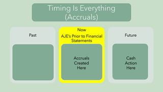 Timing Is Everything
(Accruals)
Past
Now
AJE’s Prior to Financial
Statements
Future
Accruals
Created
Here
Cash
Action
Here
 