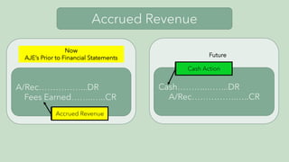 Accrued Revenue
A/Rec……………...DR
Fees Earned……..…..CR
Cash………..……..DR
A/Rec…………….…..CR
Now
AJE’s Prior to Financial Statements Future
Accrued Revenue
Cash Action
 