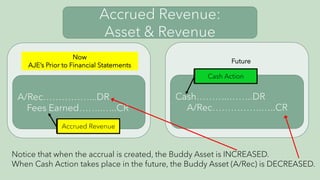 Accrued Revenue:
Asset & Revenue
A/Rec……………...DR
Fees Earned……..…..CR
Cash………..……..DR
A/Rec…………….…..CR
Now
AJE’s Prior to Financial Statements
Future
Accrued Revenue
Cash Action
Notice that when the accrual is created, the Buddy Asset is INCREASED.
When Cash Action takes place in the future, the Buddy Asset (A/Rec) is DECREASED.
 