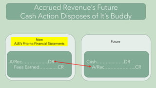 Accrued Revenue’s Future
Cash Action Disposes of It’s Buddy
A/Rec……………...DR
Fees Earned……..…..CR
Cash………..……..DR
A/Rec…………….…..CR
Now
AJE’s Prior to Financial Statements
Future
 