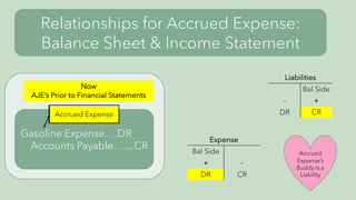 Relationships for Accrued Expense:
Balance Sheet & Income Statement
Gasoline Expense….DR
Accounts Payable…....CR
Now
AJE’s Prior to Financial Statements
Accrued
Expense’s
Buddy is a
Liability
Expense
Bal Side
+ -
DR CR
Liabilities
Bal Side
- +
DR CR
Accrued Expense
 