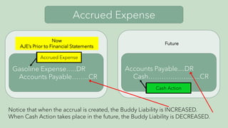 Accrued Expense
Gasoline Expense…..DR
Accounts Payable……..CR
Accounts Payable....DR
Cash……………….…..CR
Now
AJE’s Prior to Financial Statements
Future
Accrued Expense
Cash Action
Notice that when the accrual is created, the Buddy Liability is INCREASED.
When Cash Action takes place in the future, the Buddy Liability is DECREASED.
 