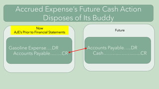 Accrued Expense’s Future Cash Action
Disposes of Its Buddy
Gasoline Expense….DR
Accounts Payable……..CR
Accounts Payable…..DR
Cash……….……….…..CR
Now
AJE’s Prior to Financial Statements
Future
 