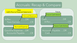 Accruals: Recap & Compare
Gasoline Expense….DR
Accounts Payable……..CR
Accounts Payable…..DR
Cash……….……….…..CR
Now
AJE’s Prior to Financial Statements Future
A/Rec………………..DR
Fees Earned……….…..CR
Cash……….…..……..DR
A/Rec……………….…..CR
Accrued Revenue
Accrued Expense
Future Cash Action
Future Cash Action
 
