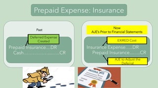 Prepaid Expense: Insurance
Prepaid Insurance....DR
Cash……….……....…..CR
Insurance Expense…..DR
Prepaid Insurance...…..CR
Past
Now
AJE’s Prior to Financial Statements
Deferred Expense
Created
AJE to Adjust the
Deferral
EXIRED Cost
 