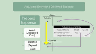 Prepaid
Expense
Expense
(Expired
Cost)
Adjusting Entry for a Deferred Expense
Asset
(Unexpired
Cost)
Assets
Bal side
+ -
Expense
Bal Side
+ -
Adjusting Journal Entry
Account Name Debit Credit
Insurance Expense 100
Prepaid Insurance 100
 
