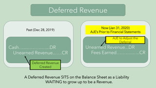 Deferred Revenue
Cash…....…………...DR
Unearned Revenue..…..CR
Unearned Revenue...DR
Fees Earned………..…..CR
Past (Dec 28, 2019)
Now (Jan 31, 2020)
AJE’s Prior to Financial Statements
Deferred Revenue
Created
AJE to Adjust the
Deferral
A Deferred Revenue SITS on the Balance Sheet as a Liability
WAITING to grow up to be a Revenue.
 