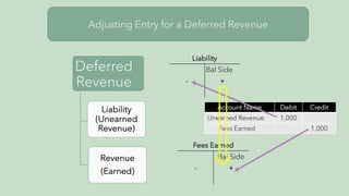 Deferred
Revenue
Revenue
(Earned)
Adjusting Entry for a Deferred Revenue
Liability
(Unearned
Revenue)
Liability
Bal Side
- +
Fees Earned
Bal Side
- +
Account Name Debit Credit
Unearned Revenue 1,000
Fees Earned 1,000
 