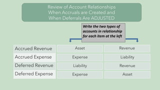Review of Account Relationships
When Accruals are Created and
When Deferrals Are ADJUSTED
Write the two types of
accounts in relationship
for each item at the left
Accrued Revenue
Accrued Expense
Deferred Revenue
Deferred Expense
Asset Revenue
Expense Liability
Liability Revenue
Expense Asset
 