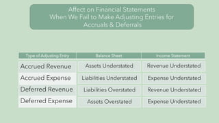 Affect on Financial Statements
When We Fail to Make Adjusting Entries for
Accruals & Deferrals
Accrued Revenue
Accrued Expense
Deferred Revenue
Deferred Expense
Assets Understated Revenue Understated
Liabilities Understated Expense Understated
Liabilities Overstated Revenue Understated
Assets Overstated Expense Understated
Type of Adjusting Entry Balance Sheet Income Statement
 