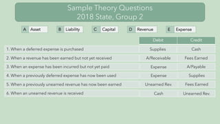 Sample Theory Questions
2018 State, Group 2
A Asset B Liability C Capital D Revenue E Expense
Debit Credit
Supplies Cash
1. When a deferred expense is purchased
2. When a revenue has been earned but not yet received A/Receivable Fees Earned
3. When an expense has been incurred but not yet paid Expense A/Payable
4. When a previously deferred expense has now been used Expense Supplies
5. When a previously unearned revenue has now been earned Unearned Rev. Fees Earned
6. When an unearned revenue is received Cash Unearned Rev.
 