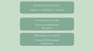 Accounting Equation:
Assets = Liabilities + Capital
Increases to Capital
Owner Investments
Revenue
Decreases to Capital
Owner Withdrawals
Expenses
 