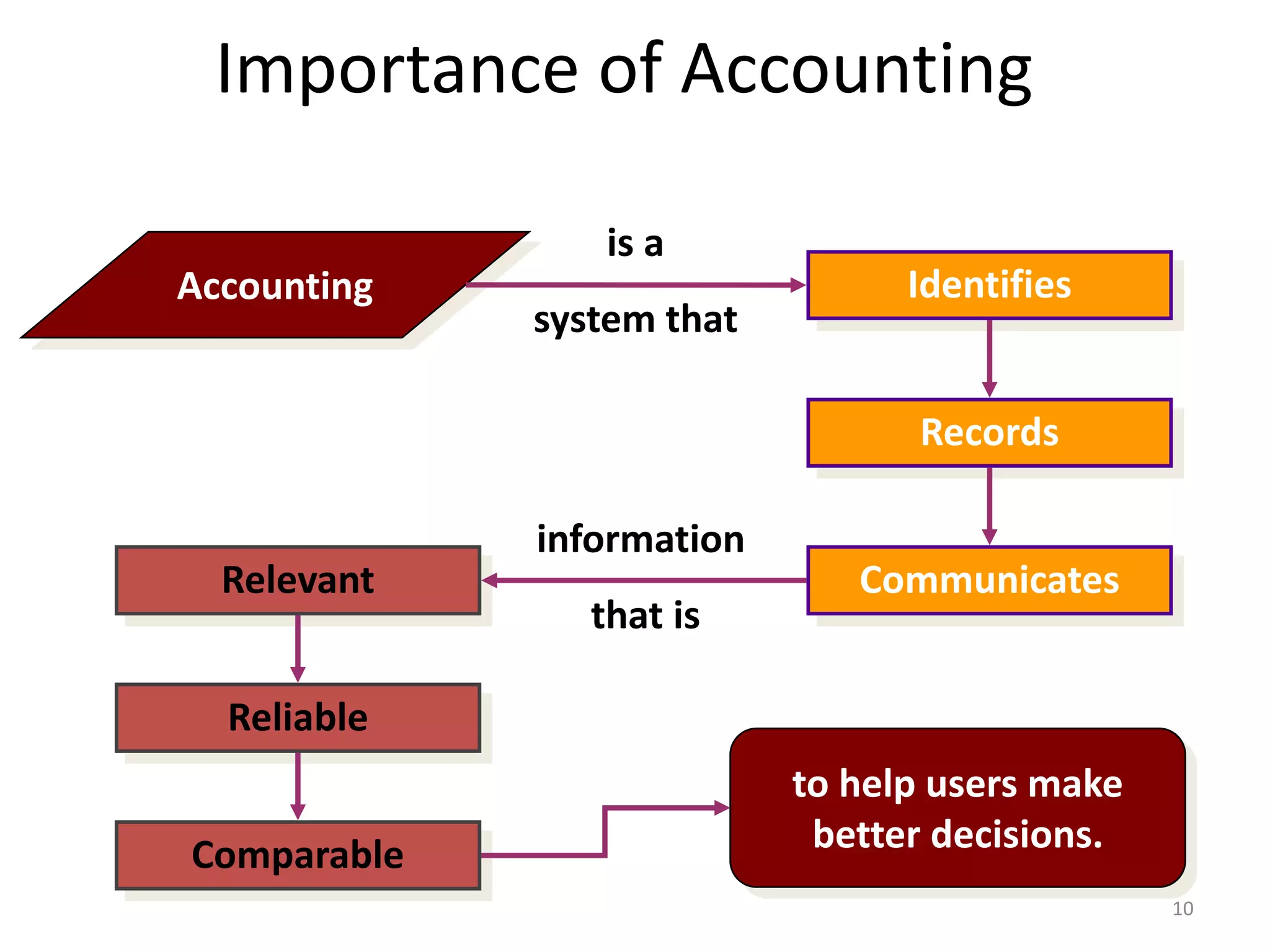 Identifies
Records
CommunicatesRelevant
Reliable
Comparable
Importance of Accounting
Accounting
is a
system that
information
that is
to help users make
better decisions.
10
 