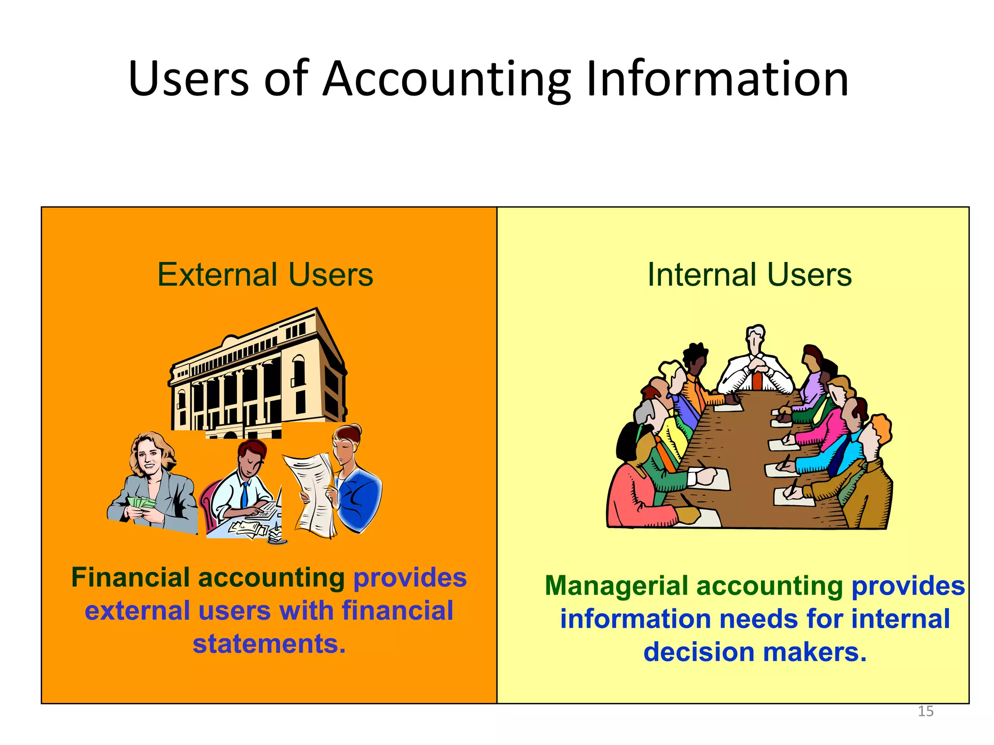 Users of Accounting Information
External Users
Financial accounting provides
external users with financial
statements.
Internal Users
Managerial accounting provides
information needs for internal
decision makers.
15
 