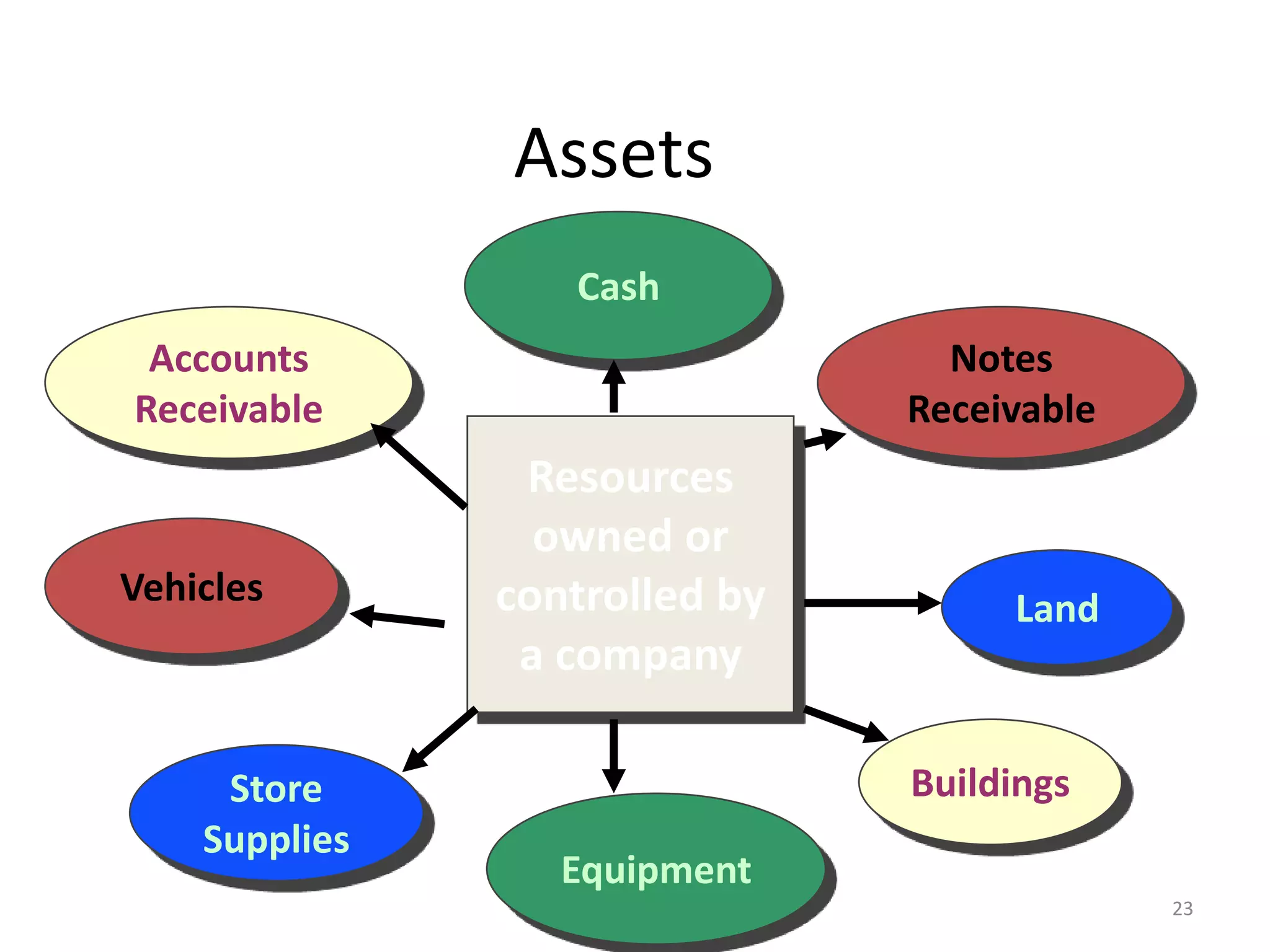 Land
Equipment
Buildings
Cash
Vehicles
Store
Supplies
Notes
Receivable
Accounts
Receivable
Resources
owned or
controlled by
a company
Assets
23
 