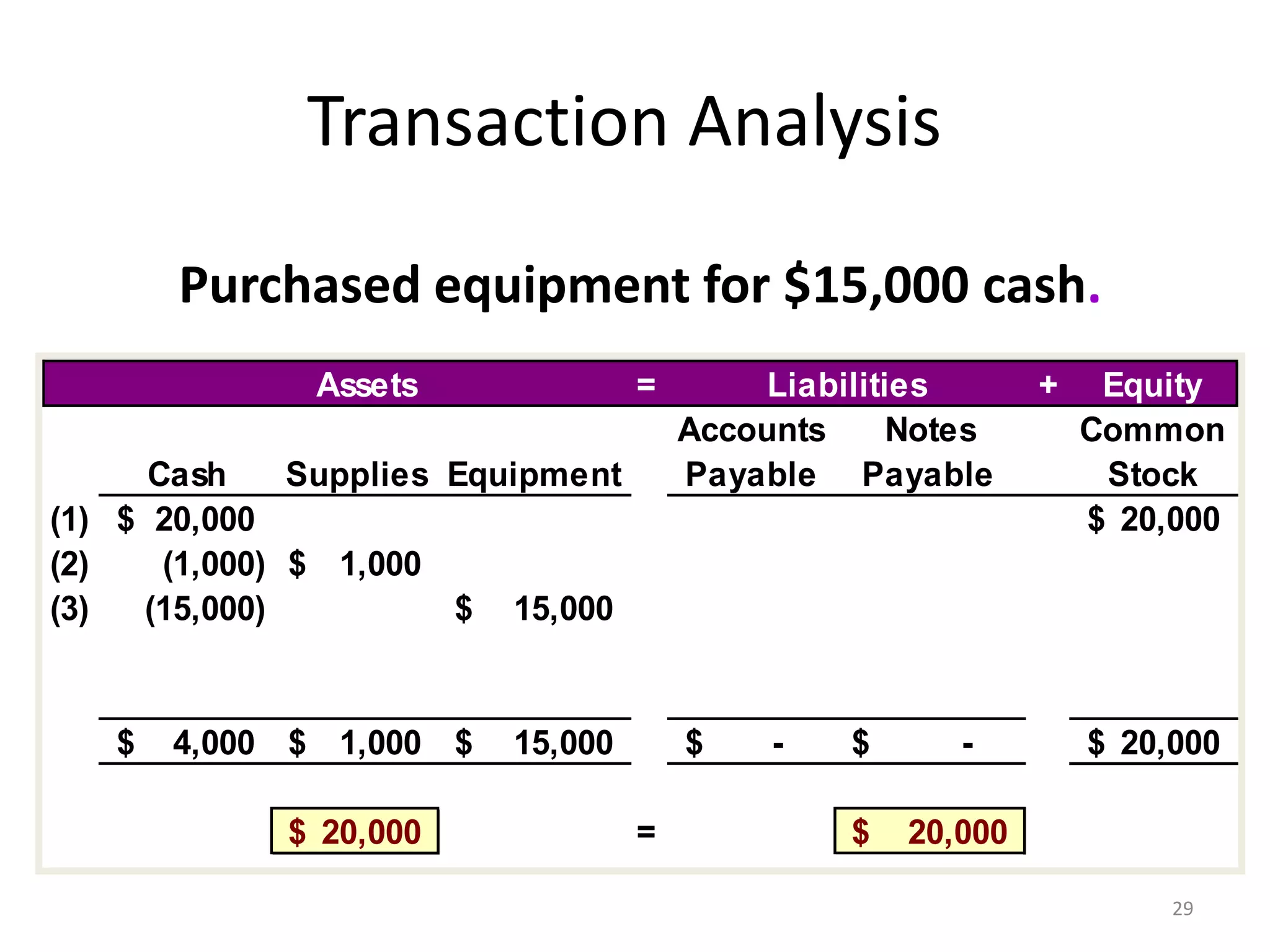 Transaction Analysis
Assets = Liabilities + Equity
Cash Supplies Equipment
Accounts
Payable
Notes
Payable
Common
Stock
(1) 20,000$ 20,000$
(2) (1,000) 1,000$
(3) (15,000) 15,000$
4,000$ 1,000$ 15,000$ -$ -$ 20,000$
20,000$ = 20,000$
Purchased equipment for $15,000 cash.
29
 