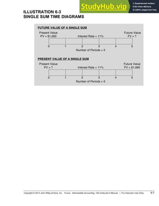 Accounting And The Time Value Of Money LEARNING OBJECTIVES | PDF