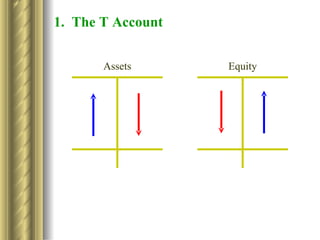 Assets Equity 1.  The T Account 