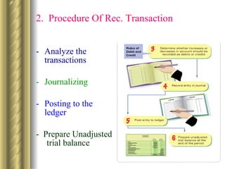 2.  Procedure Of Rec. Transaction - Analyze the transactions - Journalizing -  Posting to the ledger -  Prepare Unadjusted  trial balance 