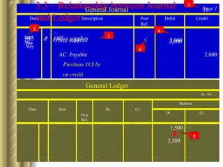 Office supplies 2007 May 2,000 J1 √ 1 2 3 4 6 6 3,500 5 3.3 – Relationship between Journal and Ledger 2,000 AC. Payable on credit Purchase O.S by 2,000 Office supplies 6 2007 May … Credit Debit Post Ref. Description Date Page 1 General Journal Balance Cr. Item Ac. No. … … 1,500 Dr. … … … … … … … … … … … . … … Cr. Dr. Post Ref. Date General Ledger 