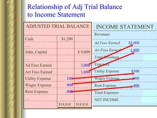 Relationship of Adj Trial Balance  to Income Statement … $ 9,000 John, Capital 900 Wages Expense 100 Utility Expense … 400 Rent Expense $18,810 $18,810 1,600 Art Fees Earned 3,000 Ad Fees Earned … . $1,200 Cash ADJUSTED TRIAL BALANCE 1,600 Art Fees Earned $4,600 Total Revenues Expenses $100 Utility Expense 900 Wages Expense 400 Rent Expense $1,400 Total Expenses $3,200 NET INCOME $3,000 Ad Fees Earned Revenues INCOME STATEMENT 