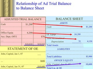 Relationship of Ad Trial Balance  to Balance Sheet $70 Acc. Depr, Off E 4,200 Office Equip. … $18,810 $18,810 … . $1,200 Cash ADJUSTED TRIAL BALANCE ASSETS $1,200 Cash . . . $4,200 Of. Equip 4,130 70 Less Accumulated Depreciation $14,500 Total Assets LIABILITIES … $3,900 Total Liabilities OWNER’S EQUITY $14,500 Total Lia. & OE 10,600 John, Capital, Jan 31, 07 BALANCE SHEET $600 … $10,600 John, Capital, Jan 31, 07 ___ John, Capital, Jan 1, 07 STATEMENT OF OE 