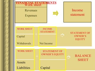 FINANCIAL STATEMENTS Revenues Expenses Work sheet Income statement Withdrawals Capital WORK SHEET + Net Income ➮ STATEMENT OF OWNER’S EQUITY INCOME STATEMENT Liabilities Assets WORK SHEET + Capital ➮ BALANCE SHEET STATEMENT OF OWNER’S EQUITY 