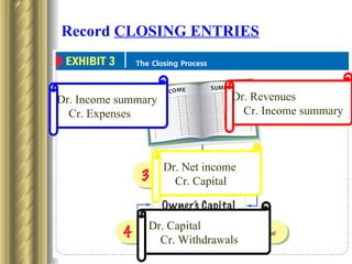 Record  CLOSING ENTRIES Dr. Revenues Cr. Income summary  Dr. Income summary  Cr. Expenses Dr. Net income  Cr. Capital Dr. Capital Cr. Withdrawals 