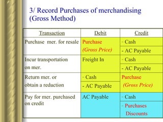 3/ Record Purchases of merchandising (Gross Method) - AC Payable Cash Purchase (Gross Price) Purchase  mer. for resale - AC Payable Cash Freight In Incur transportation on mer. Purchases Discounts Cash AC Payable Pay for mer. purchased on credit - AC Payable Purchase (Gross Price) Cash Return mer. or obtain a reduction  Credit Debit Transaction 