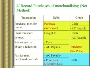 4/ Record Purchases of merchandising (Net Method) Cash AC Payable Pay for mer. purchased on credit  -  Purchases Discounts Lost Purchase (Net Price) Cash Return mer. or obtain a reduction  - AC Payable - AC Payable Cash Purchase (Net Price) Purchase  mer. for resale - AC Payable Cash Freight In Incur transport. on mer. Credit Debit Transaction 