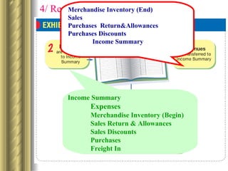 4/ Record  CLOSING ENTRIES Income Summary Expenses Merchandise Inventory (Begin) Sales Return & Allowances Sales Discounts Purchases Freight In Merchandise Inventory (End) Sales Purchases  Return&Allowances Purchases Discounts   Income Summary 