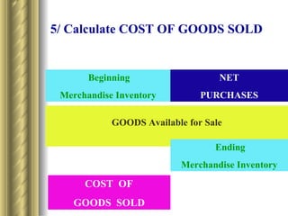 5/ Calculate COST OF GOODS SOLD GOODS Available for Sale Beginning Merchandise Inventory NET PURCHASES COST  OF  GOODS  SOLD ** Cost of Goods Sold: Ending Merchandise Inventory 