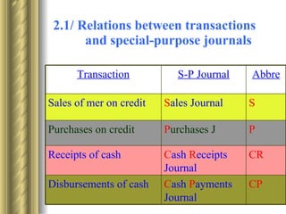   2.1/ Relations between transactions    and special-purpose journals CP C ash  P ayments Journal Disbursements of cash CR C ash  R eceipts Journal Receipts of cash P P urchases J Purchases on credit S S ales Journal Sales of mer on credit Abbre S-P Journal Transaction 