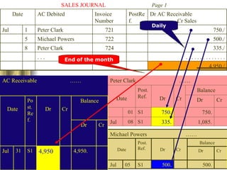 End of the month Daily 4,950./ . . . . . . . . . . . . . . . . . 335./ 724 Peter Clark 8 500./ 722 Michael Powers 5 750./ 721 Peter Clark 1 Jul Dr AC Receivable Cr Sales PostRef. Invoice Number AC Debited Date SALES JOURNAL   Page 1 500. 500. S1 05 Jul Cr Dr Balance Cr Dr Post. Ref. Date Michael Powers  …… 750. 750. S1 01 1,085. 335. S1 08 Jul Cr Dr Balance Cr Dr Post. Ref. Date Peter Clark  …… 4,950. 4,950 S1 31 Jul Cr Dr Balance Cr Dr Post. Ref. Date AC Receivable  …… 