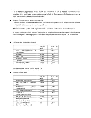 This is the revenue generated by the health care companies by sale of medical equipments to the
hospitals, other health care companies those may include all the related medical equipments such as
surgical equipments laboratory equipments etc.

Revenue from consumer healthcare products
These are revenue generated by healthcare companies through the sale of personnel care products
such as body lotions, shampoo and other products.

When consider the not for profit organizations the donations are the main source of revenue.

In Jonson and Jonson which is one of the leading US based multinational pharmaceutical and medical
services company. The category wise sales of the company for the financial year 2011 is as follows,



Consumer and personnel care sales

                                        2011($          2010    ($
                                        Mn)             Mn)
    OTC     Pharmaceuticals     &       4,402           4,549
    Nutritionals
    Skin Care                           3,715           3,452
    Baby Care                           2,340           2,209
    Women’s Health                      1,792           1,844
    Oral Care                           1,624           1,526
    Wound Care/ Other                   1,010           1,010


(Source Jonson & Jonson Annual report 2011)

Pharmaceutical sales

                                        2011($          2010    ($
                                        Mn)             Mn)
    REMICADE® (infliximab)              5,492           4,610
    PROCRIT®/EPREX® (Epoetin            1,623           1,934
    alfa)
    RISPERDAL®           CONSTA®        1,583           1,500
    (risperidone)
    VELCADE® (bortezomib)               1,274           1,080
    CONCERTA®                           1,268           1,319
    (methylphenidate HCl)
    PREZISTA® (darunavir)               1,211           857
    ACIPHEX®/PARIET®                    975             1,006
    (rabeprazole sodium)
    LEVAQUIN®/FLOXIN®                   623             1,357
    (levofloxacin/ofloxacin)
 